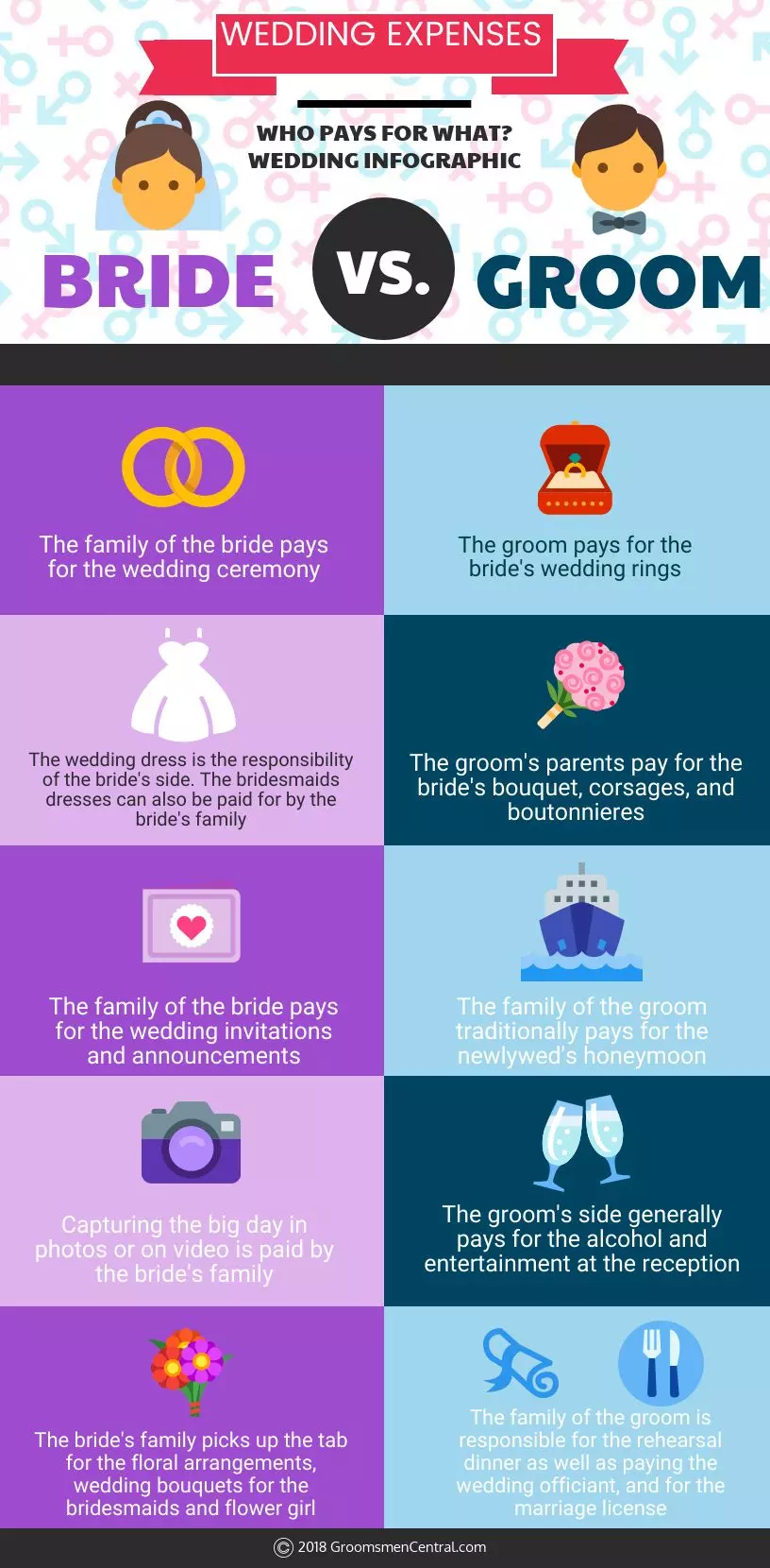 Average Cost of a Wedding 2024 WeddingStats